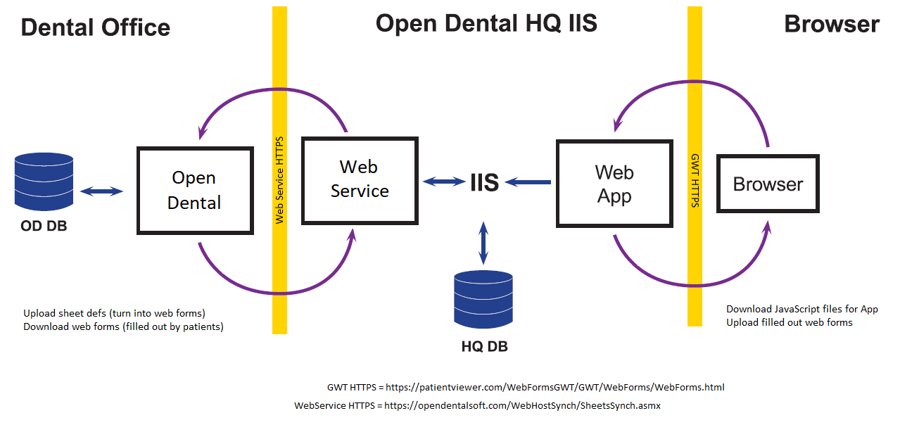 Open Dental Software - Web Forms Technical Diagram